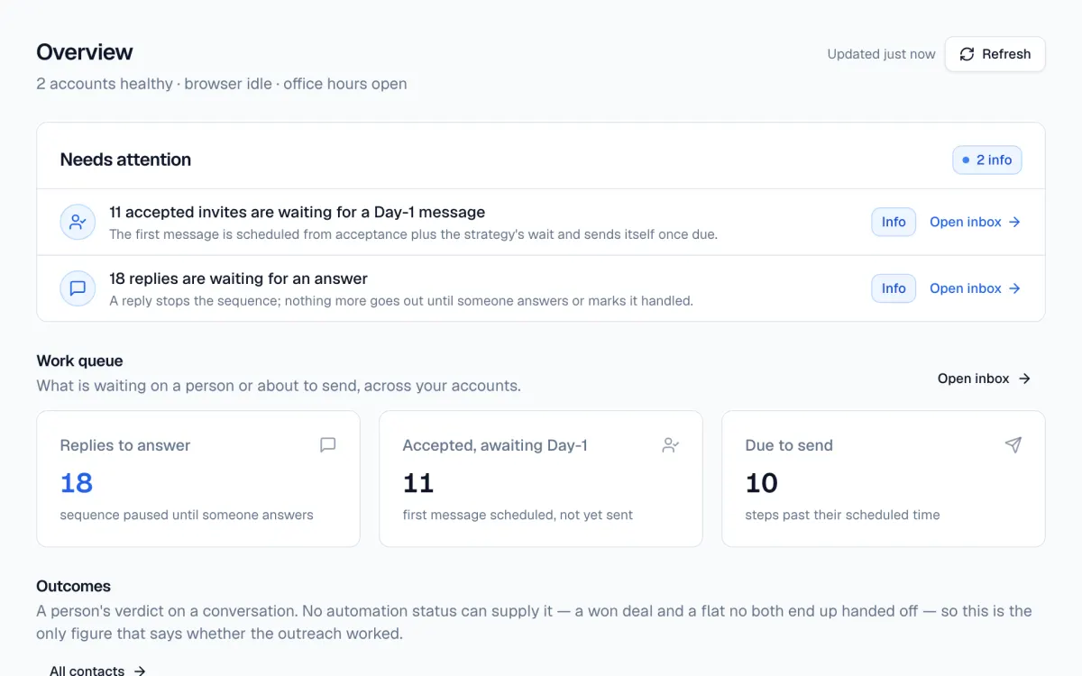 PoliteReach overview: tasks needing attention, work queue counts, outcome tiles and a row for each connected LinkedIn account.